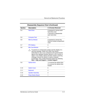 Page 119Removal and Replacement Procedures
Maintenance and Service Guide 5–3
Section Description# of Screws Removed
5.4Hard Drive2 loosened to remove each 
hard drive cover
4 removed to disassemble 
each hard drive
5.5Computer Feet0
5.6Memory Module2 loosened to remove the 
memory module compartment 
cover
5.7RTC Batter y0
5.8Mini Card Module2
ÄTo prevent an unresponsive system and the display of a 
warning message, install only a Mini Card device 
authorized for use in your computer by the governmental 
agency...