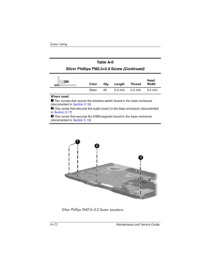 Page 244A–22 Maintenance and Service Guide
Screw Listing
Silver Phillips PM2.5×5.0 Screw Locations
Ta b l e  A - 8
Silver Phillips PM2.5×5.0 Screw (Continued)
Color Qty. Length ThreadHead 
Width
Silver 28 5.0 mm 2.5 mm 5.0 mm
Where used:
1 Two screws that secure the wireless switch board to the base enclosure 
(documented in Section 5.16)
2 One screw that secures the audio board to the base enclosure (documented 
in Section 5.17)
3 One screw that secures the USB/magnetic board to the base enclosure 
(documented...