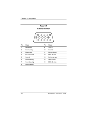 Page 288D–4 Maintenance and Service Guide
Connector Pin Assignments
Ta b l e  E - 4
External Monitor
Pin Signal Pin Signal
1 Red analog 9 +5 VDC
2 Green analog 10 Ground
3 Blue analog 11 Monitor detect
4 Not connected 12 DDC 2B data
5 Ground 13 Horizontal sync
6 Ground analog 14 Vertical sync
7 Ground analog 15 DDC 2B clock
8 Ground analog 