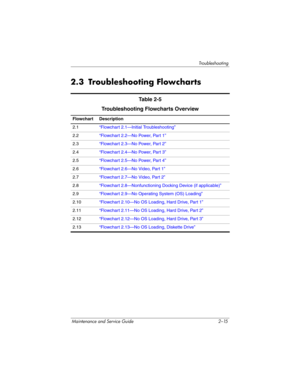 Page 45Troubleshooting
Maintenance and Service Guide 2–15
2.3 Troubleshooting Flowcharts
Table 2-5
Troubleshooting Flowcharts Overview
Flowchart Description
2.1“Flowchart 2.1—Initial Troubleshooting”
2.2“Flowchart 2.2—No Power, Part 1”
2.3“Flowchart 2.3—No Power, Part 2”
2.4“Flowchart 2.4—No Power, Part 3”
2.5“Flowchart 2.5—No Power, Part 4”
2.6“Flowchart 2.6—No Video, Part 1”
2.7“Flowchart 2.7—No Video, Part 2”
2.8“Flowchart 2.8—Nonfunctioning Docking Device (if applicable)”
2.9“Flowchart 2.9—No Operating...