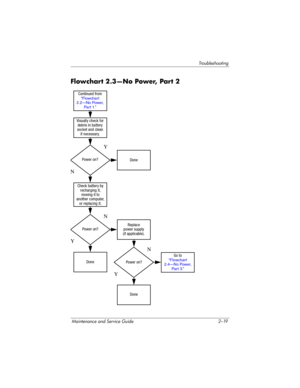 Page 49Troubleshooting
Maintenance and Service Guide 2–19
Flowchart 2.3—No Power, Part 2
Continued from“Flowchart 
2.2—No Power, 
Par t 1.”
Visually check for
debris in battery
socket and clean
if necessary.
Done
N
Y
Power on? Check battery by
recharging it,
moving it to
another computer,
or replacing it.
Power on?
Done
Y
Replace
power supply
(if applicable).
N
Power on?
Done
YN
Go to“Flowchart 
2.4—No Power, 
Par t 3.” 