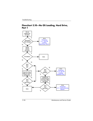 Page 562–26 Maintenance and Service Guide
Troubleshooting
Flowchart 2.10—No OS Loading, Hard Drive, 
Par t 1
Go to“Flowchart 
2.17—Nonfunctioning 
Device.”
Y
Done
N
OS not
loading from
hard drive.
Nonsystem
disk message?Go to
“Flowchart 
2.11—No OS 
Loading, 
Hard Drive, Part 2.”
Reseat
external
hard drive.
OS loading?
Done
Boot
from
CD?
Go to
“Flowchart 
2.13—No OS 
Loading, 
Diskette Drive.”
Boot
from
hard drive?
Boot
from
diskette?
Change boot
priority through
the Setup Utility
and reboot.
Boot
from
hard...