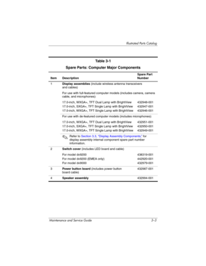 Page 69Illustrated Parts Catalog
Maintenance and Service Guide 3–3
Table 3-1
Spare Parts: Computer Major Components
Item DescriptionSpare Part 
Number
1Display assemblies (include wireless antenna transceivers 
and cables)
For use with full-featured computer models (includes camera, camera 
cable, and microphones):
17.0-inch, WXGA+, TFT Dual Lamp with BrightView
17.0-inch, SXGA+, TFT Single Lamp with BrightView
17.0-inch, WXGA+, TFT Single Lamp with BrightView432948-001
432947-001
432946-001
For use with...
