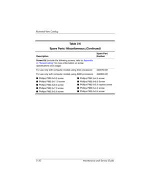 Page 963–30 Maintenance and Service Guide
Illustrated Parts Catalog
Screw Kit (include the following screws; refer to Appendix 
A, “Screw Listing,” for more information on screw 
specifications and usage)
For use only with computer models using Intel processors 434676-001
For use only with computer models using AMD processors 432983-001
■Phillips PM3.0×3.0 screw
■Phillips PM2.5×11.0 screw
■Phillips PM2.5×8.0 screw
■Phillips PM2.5×7.0 screw
■Phillips PM2.5×5.0 screw■Phillips PM2.5×4.0 screw
■Phillips PM2.0×6.0...