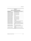 Page 219Specifications
Maintenance and Service Guide 6–15I/O Address (hex)System Function (shipping configuration)
0x00000C6F-0x00000C6F System board resources
0x00000CD4-0x00000CD5 System board resources
0x00000CD6-0x00000CD7 System board resources
0x00000CD8-0x00000CDF System board resources
0x00000D00-0x0000FFFF PCI bus
0x00000F40-0x00000F47 System board resources
0x00001080-0x00001080 System board resources
0x00008000-0x0000805F System board resources
0x00008100-0x000081FF System board resources...