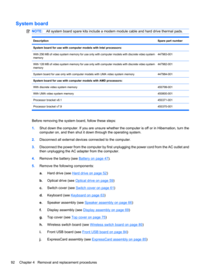 Page 102System board
NOTE:All system board spare kits include a modem module cable and hard drive thermal pads.
DescriptionSpare part number
System board for use with computer models with Intel processors: 
With 256 MB of video system memory for use only with computer models with discrete video system
memory447983-001
With 128 MB of video system memory for use only with computer models with discrete video system
memory447982-001
System board for use only with computer models with UMA video system...