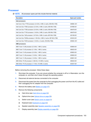 Page 113Processor
NOTE:All processor spare part kits include thermal material.
DescriptionSpare part number
Intel processors: 
Intel Core 2 Duo T7700 processor (2.4-GHz, 4-MB L2 cache, 800-MHz FSB)446894–001
Intel Core Duo T7500 processor (2.2-GHz, 4-MB L2 cache, 800-MHz FSB)447985-001
Intel Core Duo T7300 processor (2.0-GHz, 4-MB L2 cache, 800-MHz FSB)446478-001
Intel Core Duo T7100 processor (1.8-GHz, 2-MB L2 cache, 800-MHz FSB)446479-001
Intel Core Duo TJ85 processor (1.67-GHz, 2-MB L2 cache, 667-MHz...
