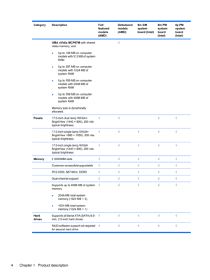 Page 14CategoryDescriptionFull-
featured
models
(AMD)Defeatured
models
(AMD)8m GM
system
board (Intel)8m PM
system
board
(Intel)8p PM
system
board
(Intel)
 UMA nVidia MCP67M with shared
video memory, and
●Up to 128 MB on computer
models with 512 MB of system
RAM
●Up to 287 MB on computer
models with 1024 MB of
system RAM
●Up to 559 MB on computer
models with 2048 MB of
system RAM
●Up to 559 MB on computer
models with 4096 MB of
system RAM
Memory size is dynamically
allocated. √   
Panels17.0-inch dual lamp...