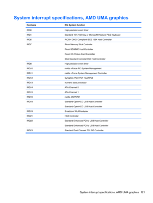 Page 131System interrupt specifications, AMD UMA graphics
HardwareIRQ System function
IRQ0High precision event timer
IRQ1Standard 101-/102-Key or Microsoft® Natural PS/2 Keyboard
IRQ5RICOH OHCI Compliant IEEE 1394 Host Controller
IRQ7Ricoh Memory Stick Controller
Ricoh SD/MMC Host Controller
Ricoh XD-Picture Card Controller
SDA Standard Compliant SD Host Controller
IRQ8High precision event timer
IRQ10nVidia nForce PCI System Management
IRQ11nVidia nForce System Management Controller
IRQ12Synaptics PS/2 Port...