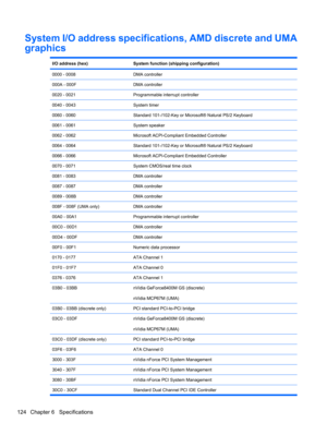 Page 134System I/O address specifications, AMD discrete and UMA
graphics
I/O address (hex)System function (shipping configuration)
0000 - 0008DMA controller
000A - 000FDMA controller
0020 - 0021Programmable interrupt controller
0040 - 0043System timer
0060 - 0060Standard 101-/102-Key or Microsoft® Natural PS/2 Keyboard
0061 - 0061System speaker
0062 - 0062Microsoft ACPI-Compliant Embedded Controller
0064 - 0064Standard 101-/102-Key or Microsoft® Natural PS/2 Keyboard
0066 - 0066Microsoft ACPI-Compliant Embedded...