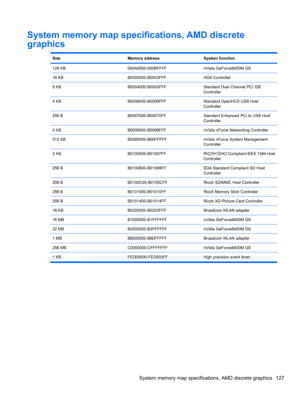 Page 137System memory map specifications, AMD discrete
graphics
SizeMemory addressSystem function
128 KB000A0000-000BFFFFnVidia GeForce8400M GS
16 KBB0000000-B0003FFFHDA Controller
8 KBB0004000-B0005FFFStandard Dual Channel PCI IDE
Controller
4 KBB0006000-B0006FFFStandard OpenHCD USB Host
Controller
256 BB0007000-B00070FFStandard Enhanced PCI to USB Host
Controller
4 KBB0008000-B0008FFFnVidia nForce Networking Controller
512 KBB0080000-B00FFFFFnVidia nForce System Management
Controller
2 KBB0100000-B01007FFRICOH...