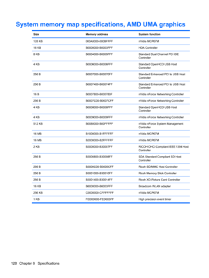 Page 138System memory map specifications, AMD UMA graphics
SizeMemory addressSystem function
128 KB000A0000-000BFFFFnVidia MCP67M
16 KBB0000000-B0003FFFHDA Controller
8 KBB0004000-B0005FFFStandard Dual Channel PCI IDE
Controller
4 KBB0006000-B0006FFFStandard OpenHCD USB Host
Controller
256 BB0007000-B00070FFStandard Enhanced PCI to USB Host
Controller
256 BB0007400-B00074FFStandard Enhanced PCI to USB Host
Controller
16 BB0007800-B000780FnVidia nForce Networking Controller
256 BB0007C00-B0007CFFnVidia nForce...