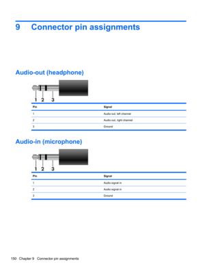 Page 1609 Connector pin assignments
Audio-out (headphone)
PinSignal
1Audio out, left channel
2Audio out, right channel
3 Ground
Audio-in (microphone)
PinSignal
1Audio signal in
2Audio signal in
3 Ground
150 Chapter 9   Connector pin assignments 