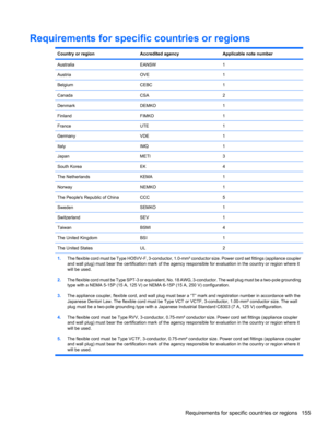 Page 165Requirements for specific countries or regions
Country or regionAccredited agencyApplicable note number
AustraliaEANSW1
AustriaOVE1
BelgiumCEBC1
CanadaCSA2
DenmarkDEMKO1
FinlandFIMKO1
FranceUTE1
GermanyVDE1
ItalyIMQ1
JapanMETI3
South KoreaEK4
The NetherlandsKEMA1
NorwayNEMKO1
The Peoples Republic of ChinaCCC5
SwedenSEMKO1
SwitzerlandSEV1
TaiwanBSMI4
The United KingdomBSI1
The United StatesUL2
1.The flexible cord must be Type HO5VV-F, 3-conductor, 1.0-mm² conductor size. Power cord set fittings (appliance...