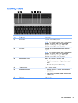 Page 21QuickPlay buttons
ItemComponentDescription
(1)Media buttonLaunches the QuickPlay program.
NOTE:If the computer has been set up to require a logon
password, you may be asked to log on to Windows.
QuickPlay launches after you log on. Refer to the
QuickPlay online Help for more information.
(2)DVD buttonLaunches the DVD playback feature of the QuickPlay
program.
NOTE:If the computer has been set up to require a logon
password, you may be asked to log on to Windows.
QuickPlay launches after you log on. Refer...