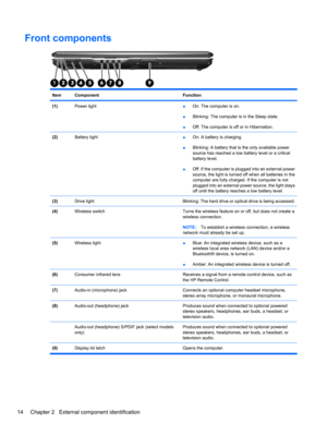 Page 24Front components
ItemComponentFunction
(1)Power light●On: The computer is on.
●Blinking: The computer is in the Sleep state.
●Off: The computer is off or in Hibernation.
(2)Battery light●On: A battery is charging.
●Blinking: A battery that is the only available power
source has reached a low battery level or a critical
battery level.
●Off: If the computer is plugged into an external power
source, the light is turned off when all batteries in the
computer are fully charged. If the computer is not
plugged...