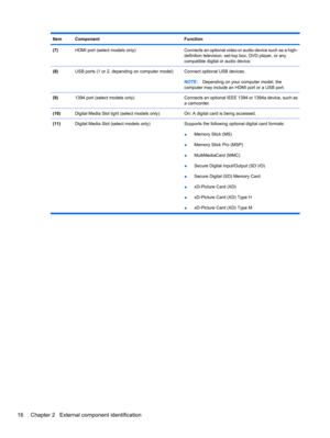 Page 26ItemComponentFunction
(7)HDMI port (select models only)Connects an optional video or audio device such as a high-
definition television, set-top box, DVD player, or any
compatible digital or audio device.
(8)USB ports (1 or 2, depending on computer model)Connect optional USB devices.
NOTE:Depending on your computer model, the
computer may include an HDMI port or a USB port.
(9)1394 port (select models only)Connects an optional IEEE 1394 or 1394a device, such as
a camcorder.
(10)Digital Media Slot light...
