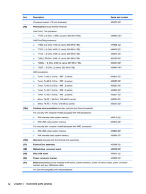 Page 32ItemDescriptionSpare part number
 Processor bracket v7.9 (not illustrated)450370-001
(15)Processors (include thermal material)
 
Intel Core 2 Duo processor: 
 ●T7700 (2.4-GHz , 4-MB L2 cache, 800-MHz FSB)446894–001
 Intel Core Duo processors: 
 ●T7500 (2.2-GHz, 4-MB L2 cache, 800-MHz FSB)447985-001
 ●T7300 (2.0-GHz, 4-MB L2 cache, 800-MHz FSB)446478-001
 ●T7100 (1.8-GHz, 2-MB L2 cache, 800-MHz FSB)446479-001
 ●TJ85 (1.67-GHz, 2-MB L2 cache, 667-MHz FSB)453195-001
 ●T5250e (1.5-GHz, 2-MB L2 cache, 667-MHz...