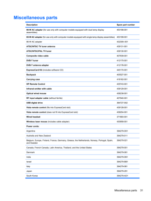 Page 41Miscellaneous parts
DescriptionSpare part number
90-W AC adapter (for use only with computer models equipped with dual lamp display
assemblies)453198-001
65-W AC adapter (for use only with computer models equipped with single lamp display assemblies)453199-001
90-W AC adapter432309–001
ATSC/NTSC TV tuner antenna439131-001
ATSC/NTSC/PAL TV tuner439130-001
Composite video cable407939-001
DVB-T tuner412175-001
DVB-T antenna adapter412176-001
ExpressCard Kit (includes software CD)445170-001...
