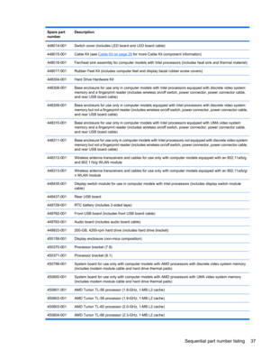 Page 47Spare part
numberDescription
448014-001Switch cover (includes LED board and LED board cable)
448015-001Cable Kit (see Cable Kit on page 29 for more Cable Kit component information)
448016-001Fan/heat sink assembly for computer models with Intel processors (includes heat sink and thermal material)
448017-001Rubber Feet Kit (includes computer feet and display bezel rubber screw covers)
448304-001Hard Drive Hardware Kit
448308-001Base enclosure for use only in computer models with Intel processors equipped...