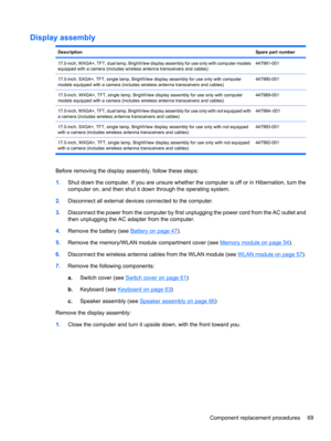 Page 79Display assembly
DescriptionSpare part number
17.0-inch, WXGA+, TFT, dual lamp, BrightView display assembly for use only with computer models
equipped with a camera (includes wireless antenna transceivers and cables)447991-001
17.0-inch, SXGA+, TFT, single lamp, BrightView display assembly for use only with computer
models equipped with a camera (includes wireless antenna transceivers and cables)447990-001
17.0-inch, WXGA+, TFT, single lamp, BrightView display assembly for use only with computer
models...