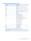 Page 129System interrupt specifications, Intel
Hardware IRQSystem function
IRQ0System timer
IRQ1Standard 101-/102-Key or Microsoft® Natural Keyboard
IRQ2Cascaded
IRQ3Intel 82801DB/DBM USB2 Enhanced Host Controller—24CD
IRQ4COM1
IRQ5*Conexant AC—Link Audio Intel 82801DB/DBM SMBus Controller—
24C3 Data Fax Modem with SmartCP
IRQ6Diskette drive
IRQ7*Parallel port
IRQ8System CMOS/real-time clock
IRQ9*Microsoft ACPI-compliant system
IRQ10*Intel USB UHCI controller—24C2
Intel 82852/82855 GM/GME Graphic Controller...