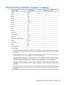 Page 165Requirements for specific countries or regions
Country or regionAccredited agencyApplicable note number
AustraliaEANSW1
AustriaOVE1
BelgiumCEBC1
CanadaCSA2
DenmarkDEMKO1
FinlandFIMKO1
FranceUTE1
GermanyVDE1
ItalyIMQ1
JapanMETI3
South KoreaEK4
The NetherlandsKEMA1
NorwayNEMKO1
The Peoples Republic of ChinaCCC5
SwedenSEMKO1
SwitzerlandSEV1
TaiwanBSMI4
The United KingdomBSI1
The United StatesUL2
1.The flexible cord must be Type HO5VV-F, 3-conductor, 1.0-mm² conductor size. Power cord set fittings (appliance...