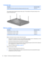 Page 64Computer feet
DescriptionSpare part number
Rubber Feet Kit (includes computer feet and display bezel rubber screw covers) 448017-001
The computer feet are adhesive-backed rubber pads. The feet attach to the base enclosure in the
locations illustrated below.
Memory module
DescriptionSpare part number
2048-MB (667-MHz, PC2-5300, 1-DIMM)448003-001
1024-MB (667-MHz, PC2-5300, 1-DIMM)446495-001
512-MB (667-MHz, PC2-5300, 1-DIMM) 446494-001
Before removing the memory module, follow these steps:
1.Shut down the...