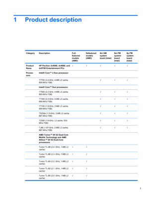 Page 111 Product description
CategoryDescriptionFull-
featured
models
(AMD)Defeatured
models
(AMD)8m GM
system
board (Intel)8m PM
system
board
(Intel)8p PM
system
board
(Intel)
Product
NameHP Pavilion dv9500, dv9600, and
dv9700 Entertainment PCs√√√√√
Proces-
sorsIntel® Core™ 2 Duo processor:     
 T7700 (2.4-GHz, 4-MB L2 cache,
800-MHz FSB)  √√√
 Intel® Core™ Duo processors:     
 T7500 (2.2-GHz, 4-MB L2 cache,
800-MHz FSB)  √√√
 T7300 (2.0-GHz, 4-MB L2 cache,
800-MHz FSB)  √√√
 T7100 (1.8-GHz, 2-MB L2 cache,...