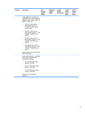 Page 13CategoryDescriptionFull-
featured
models
(AMD)Defeatured
models
(AMD)8m GM
system
board (Intel)8m PM
system
board
(Intel)8p PM
system
board
(Intel)
 nVidia NB8M-SE -GS (GeForce
8400M GS) with at least 128 MB of
dedicated video memory (16M × 16
DDR2 × 4 PCs), with:
●192 MB of video memory
when system memory =
512 MB (128 MB + 64 MB
Turbo Cache)
●383 MB of video memory
when system memory = 1 GB
(128 MB + 255 MB Turbo
Cache)
●895 MB of video memory
when system memory = 2 GB
(128 MB + 767 MB Turbo
Cache)...