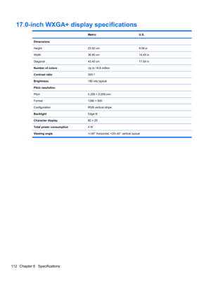 Page 12217.0-inch WXGA+ display specifications
 MetricU.S.
Dimensions
Height
23.00 cm9.06 in
Width36.90 cm14.49 in
Diagonal43.40 cm17.09 in
Number of colorsUp to 16.8 million
Contrast ratio200:1
Brightness180 nits typical
Pitch resolution
Pitch
0.259 × 0.259 mm
Format1280 × 800
ConfigurationRGB vertical stripe
BacklightEdge lit
Character display80 × 25
Total power consumption4 W
Viewing angle+/-40° horizontal, +20/-40° vertical typical
112 Chapter 6   Specifications 