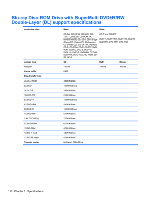 Page 126Blu-ray Disc ROM Drive with SuperMulti DVD±R/RW
Double-Layer (DL) support specifications
Applicable discRead:
CD-DA, CD+(E)G, CD-MIDI, CD-
TEXT, CD-ROM, CD-ROM XA,
MIXED MODE CD, CD-I, CD-I Bridge
(Photo-CD, Video CD), Multisession
CD (Photo-CD, CD-EXTRA, Portfolio,
CD-R, CD-RW), CD-R, CD-RW, DVD-
ROM (DVD-5, DVD-9, DVD-10,
DVD-18), DVD-R, DVD-RW, DVD+R,
DVD+RW, DVD-RAM, BD-ROM, BD-
RE. BD-RWrite:
CD-R and CD-RW
DVD+R, DVD+R(9), DVD+RW, DVD-R,
DVD-R(9),DVD-RW, DVD-RAM
Access time
CDDVDBlu-ray
Random150...