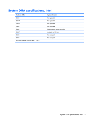 Page 127System DMA specifications, Intel
Hardware DMASystem function
DMA0Not applicable
DMA1*Not applicable
DMA2*Not applicable
DMA3Not applicable
DMA4Direct memory access controller
DMA5*Available for PC Card
DMA6Not assigned
DMA7Not assigned
*PC Card controller can use DMA 1, 2, or 5.
System DMA specifications, Intel 117 