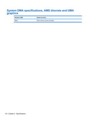 Page 128System DMA specifications, AMD discrete and UMA
graphics
Hardware DMASystem function
DMA4 Direct memory access controller
118 Chapter 6   Specifications 