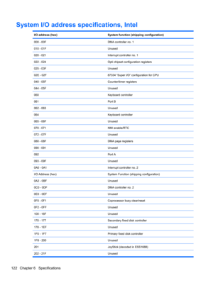 Page 132System I/O address specifications, Intel
I/O address (hex)System function (shipping configuration)
000 - 00FDMA controller no. 1
010 - 01FUnused
020 - 021Interrupt controller no. 1
022 - 024Opti chipset configuration registers
025 - 03FUnused
02E - 02F87334 “Super I/O” configuration for CPU
040 - 05FCounter/timer registers
044 - 05FUnused
060Keyboard controller
061Port B
062 - 063Unused
064Keyboard controller
065 - 06FUnused
070 - 071NMI enable/RTC
072 - 07FUnused
080 - 08FDMA page registers
090 -...