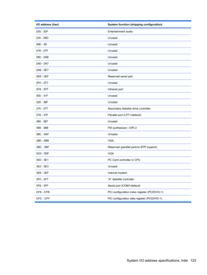 Page 133I/O address (hex)System function (shipping configuration)
220 - 22FEntertainment audio
230 - 26DUnused
26E - 26Unused
278 - 27FUnused
280 - 2ABUnused
2A0 - 2A7Unused
2A8 - 2E7Unused
2E8 - 2EFReserved serial port
2F0 - 2F7Unused
2F8 - 2FFInfrared port
300 - 31FUnused
320 - 36FUnused
370 - 377Secondary diskette drive controller
378 - 37FParallel port (LPT1/default)
380 - 387Unused
388 - 38BFM synthesizer—OPL3
38C - 3AFUnused
3B0 - 3BBVGA
3BC - 3BFReserved (parallel port/no EPP support)
3C0 - 3DFVGA
3E0 -...