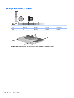 Page 140Phillips PM3.0×4.0 screw
ColorQuantityLengthThreadHead width
Silver 8 4.0 mm 3.0 mm 5.0 mm
Where used: 8 screws that secure the hard drive brackets to the hard drives
130 Chapter 7   Screw listing 