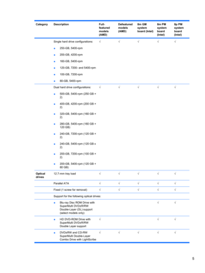 Page 15CategoryDescriptionFull-
featured
models
(AMD)Defeatured
models
(AMD)8m GM
system
board (Intel)8m PM
system
board
(Intel)8p PM
system
board
(Intel)
 Single hard drive configurations:
●250-GB, 5400-rpm
●200-GB, 4200-rpm
●160-GB, 5400-rpm
●120-GB, 7200- and 5400-rpm
●100-GB, 7200-rpm
●80-GB, 5400-rpm√√√√√
 Dual hard drive configurations:
●500-GB, 5400-rpm (250 GB ×
2)
●400-GB, 4200-rpm (200 GB ×
2)
●320-GB, 5400-rpm (160 GB ×
2)
●280-GB, 5400-rpm (160 GB +
120 GB)
●240-GB, 7200-rpm (120 GB ×
2)
●240-GB,...
