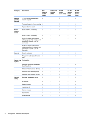 Page 18CategoryDescriptionFull-
featured
models
(AMD)Defeatured
models
(AMD)8m GM
system
board (Intel)8m PM
system
board
(Intel)8p PM
system
board
(Intel)
Keybrd/
pointing
devices17-inch full-size keyboard with
numeric keypad√√√√√
 Touchpad supports 2-way scrolling√√√√√
 Taps enabled as default√√√√√
Power
require-
ments8-cell 2.55-Ah Li-ion battery√√√√√
 8-cell 2.20-Ah Li-ion battery√√√√√
 90-W AC adapter with localized
cable plug support (2-wire plug with
ground pin, supports 2-pin DC
connector)√√ √√
 65-W AC...