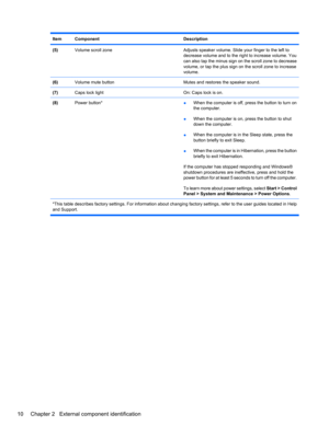 Page 20ItemComponentDescription
(5)Volume scroll zoneAdjusts speaker volume. Slide your finger to the left to
decrease volume and to the right to increase volume. You
can also tap the minus sign on the scroll zone to decrease
volume, or tap the plus sign on the scroll zone to increase
volume.
(6)Volume mute buttonMutes and restores the speaker sound.
(7)Caps lock lightOn: Caps lock is on.
(8)Power button*●When the computer is off, press the button to turn on
the computer.
●When the computer is on, press the...