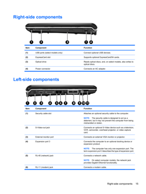 Page 25Right-side components
ItemComponentFunction
(1)USB ports (select models only)Connect optional USB devices.
(2)ExpressCard slotSupports optional ExpressCard/54 cards.
(3)Optical driveReads optical discs, and, on select models, also writes to
optical discs.
(4)Power connector Connects an AC adapter.
Left-side components
ItemComponentFunction
(1)Security cable slotAttaches an optional security cable to the computer.
NOTE:The security cable is designed to act as a
deterrent, but it may not prevent the...