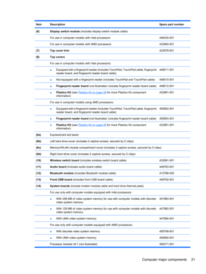 Page 31ItemDescriptionSpare part number
(6)Display switch module (includes display switch module cable) 
 For use in computer models with Intel processors448435-001
 For use in computer models with AMD processors432993-001
(7)Top cover trim432978-001
(8)Top covers
 
For use in computer models with Intel processors: 
 ●Equipped with a fingerprint reader (includes TouchPad, TouchPad cable, fingerprint
reader board, and fingerprint reader board cable)448011-001
 ●Not equipped with a fingerprint reader (includes...
