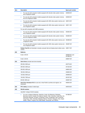 Page 33ItemDescriptionSpare part number
 ●For use only with computer models equipped with discrete video system memory
and a fingerprint reader448308-001
 ●For use only with computer models equipped with discrete video system memory
but not a fingerprint reader448309-001
 ●For use only with computer models equipped with UMA video system memory and
a fingerprint reader448310-001
 ●For use only with computer models equipped with UMA video system memory but
not a fingerprint reader448311-001
 For use with...