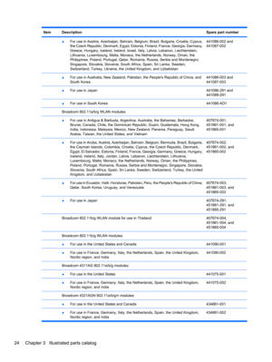 Page 34ItemDescriptionSpare part number
 ●For use in Austria, Azerbaijan, Bahrain, Belgium, Brazil, Bulgaria, Croatia, Cyprus,
the Czech Republic, Denmark, Egypt, Estonia, Finland, France, Georgia, Germany,
Greece, Hungary, Iceland, Ireland, Israel, Italy, Latvia, Lebanon, Liechtenstein,
Lithuania, Luxembourg, Malta, Monaco, the Netherlands, Norway, Oman, the
Philippines, Poland, Portugal, Qatar, Romania, Russia, Serbia and Montenegro,
Singapore, Slovakia, Slovenia, South Africa, Spain, Sri Lanka, Sweden,...