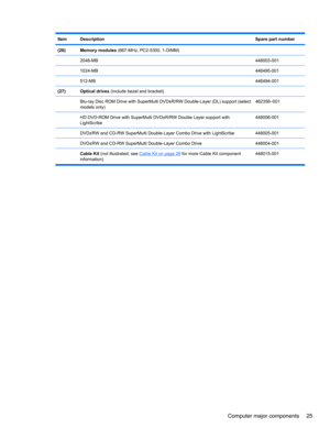 Page 35ItemDescriptionSpare part number
(26)Memory modules (667-MHz, PC2-5300, 1-DIMM)
 
2048-MB448003-001
 1024-MB446495-001
 512-MB446494-001
(27)Optical drives (include bezel and bracket)
 
Blu-ray Disc ROM Drive with SuperMulti DVD±R/RW Double-Layer (DL) support (select
models only)462356–001
 HD DVD-ROM Drive with SuperMulti DVD±R/RW Double Layer support with
LightScribe448006-001
 DVD±RW and CD-RW SuperMulti Double-Layer Combo Drive with LightScribe448005-001
 DVD±RW and CD-RW SuperMulti Double-Layer...