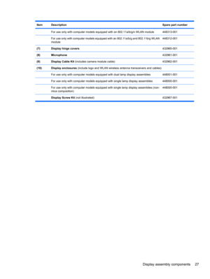 Page 37ItemDescriptionSpare part number
 For use only with computer models equipped with an 802.11a/b/g/n WLAN module448313-001
 For use only with computer models equipped with an 802.11a/b/g and 802.11b/g WLAN
module448312-001
(7)Display hinge covers432965-001
(8)Microphone432961-001
(9)Display Cable Kit (includes camera module cable)432962-001
(10)Display enclosures (include logo and WLAN wireless antenna transceivers and cables)
 
For use only with computer models equipped with dual lamp display...