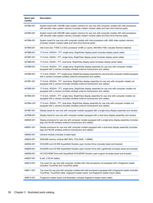 Page 46Spare part
numberDescription
447982-001System board with 128-MB video system memory for use only with computer models with Intel processors
with discrete video system memory (includes modem module cable and hard drive thermal pads)
447983-001System board with 256-MB video system memory for use only with computer models with Intel processors
with discrete video system memory (includes modem module cable and hard drive thermal pads)
447984-001System board for use only with computer models with Intel...