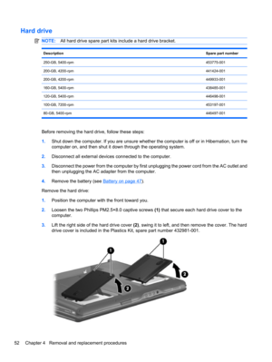 Page 62Hard drive
NOTE:All hard drive spare part kits include a hard drive bracket.
DescriptionSpare part number
250-GB, 5400-rpm453775-001
200-GB, 4200-rpm441424-001
200-GB, 4200-rpm449933-001
160-GB, 5400-rpm438485-001
120-GB, 5400-rpm446498-001
100-GB, 7200-rpm453197-001
80-GB, 5400-rpm446497-001
Before removing the hard drive, follow these steps:
1.Shut down the computer. If you are unsure whether the computer is off or in Hibernation, turn the
computer on, and then shut it down through the operating...