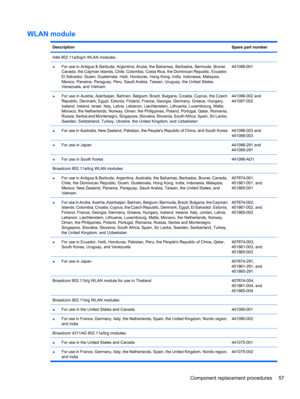 Page 67WLAN module
DescriptionSpare part number
Intel 802.11a/b/g/n WLAN modules:
●For use in Antigua & Barbuda, Argentina, Aruba, the Bahamas, Barbados, Bermuda, Brunei,
Canada, the Cayman Islands, Chile, Colombia, Costa Rica, the Dominican Republic, Ecuador,
El Salvador, Guam, Guatemala, Haiti, Honduras, Hong Kong, India, Indonesia, Malaysia,
Mexico, Panama, Paraguay, Peru, Saudi Arabia, Taiwan, Uruguay, the United States,
Venezuela, and Vietnam
441086-001
●For use in Austria, Azerbaijan, Bahrain, Belgium,...