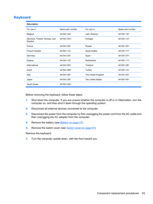 Page 73Keyboard
Description
For use in:
Spare part numberFor use in:Spare part number
Belgium441541-A41Latin America441541-161
Denmark, Finland, Norway, and
Sweden441541-DH1Portugal441541-131
France441541-051Russia441541-251
French Canada441541-121Saudi Arabia441541-171
Germany441541-041Spain441541-071
Greece441541-151Switzerland441541-111
International441541-B31Thailand441541-281
Israel441541-BB1Turkey441541-141
Italy441541-061The United Kingdom441541-031
Japan441541-291The United States441541-001
South Korea...